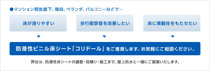 防滑性ビニル床シート「コリドール」をご推奨します。お気軽にご相談ください。