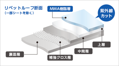 塩化ビニル系シート防水システム「リベットルーフ防水」